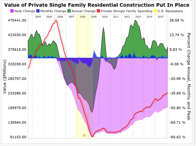Single Family Home Construction Stats