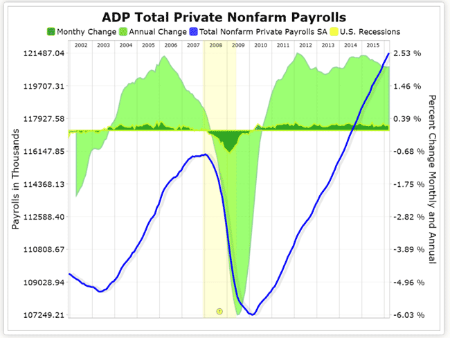 Payroll Growth Chart