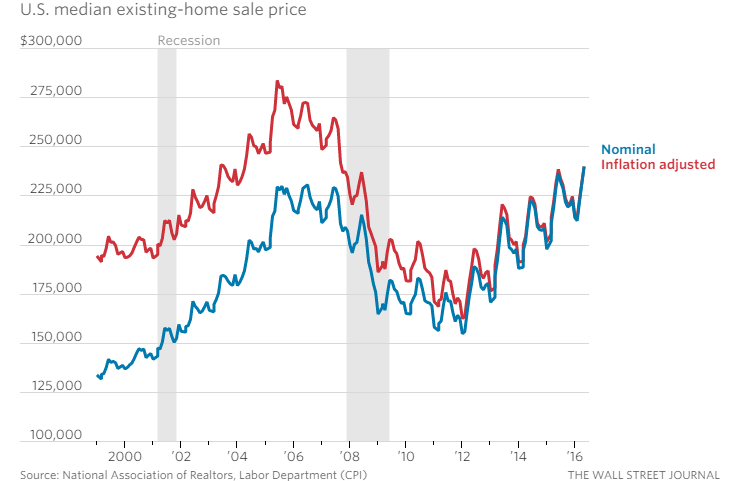 US median home price outlook - Upward