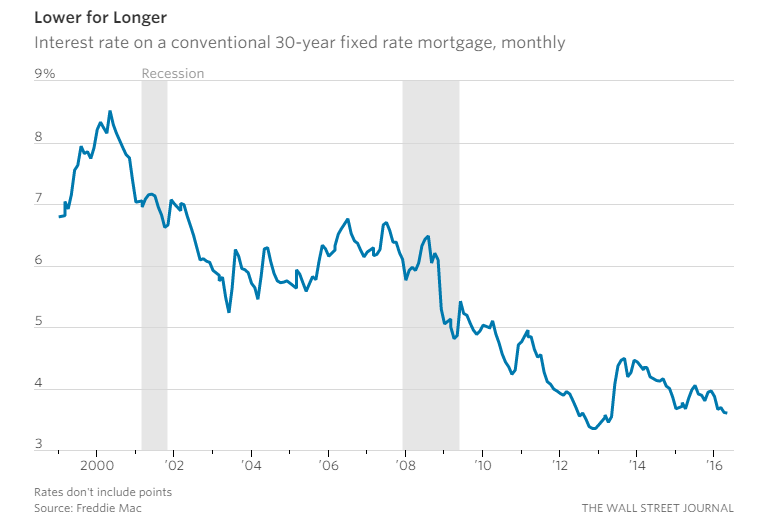 mortgage-rates-trend