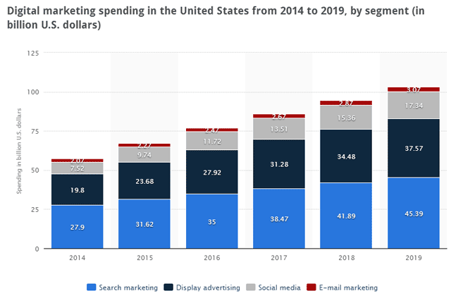 US Digital Marketing Expenditure Forecast 2015 to 2019