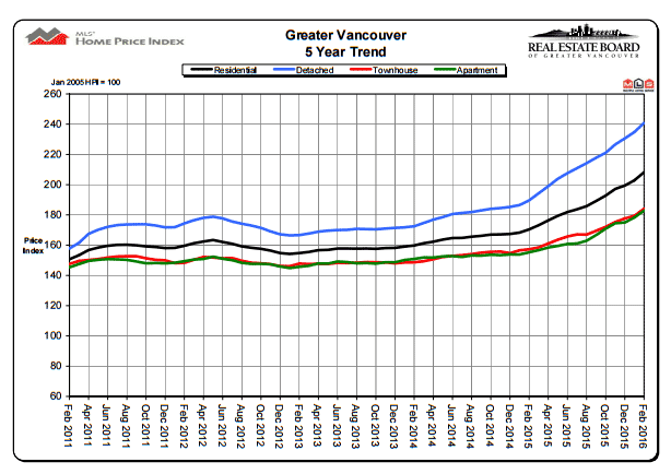 vancouver 5 year trend