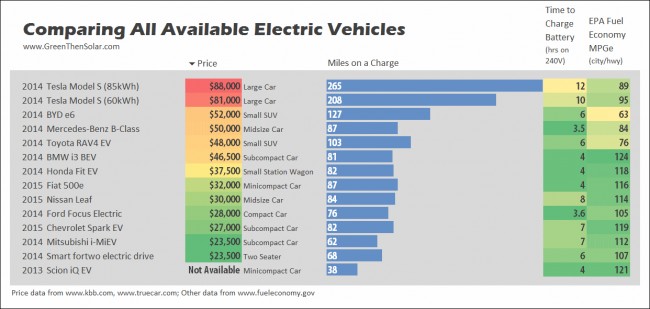 electric cars compare