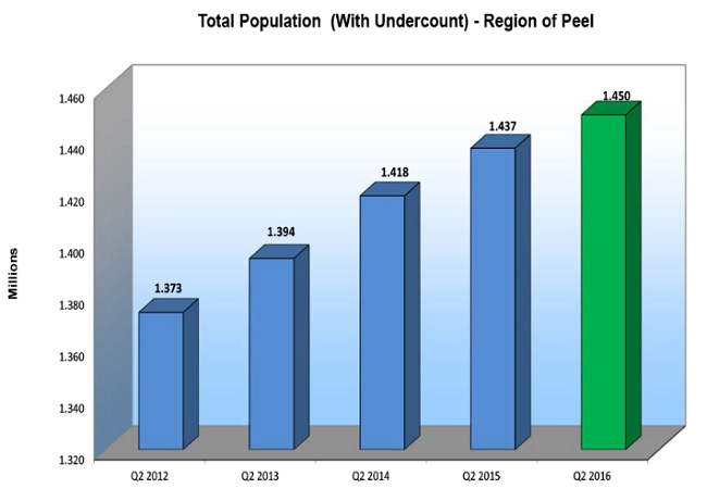 peel-region-population-growth